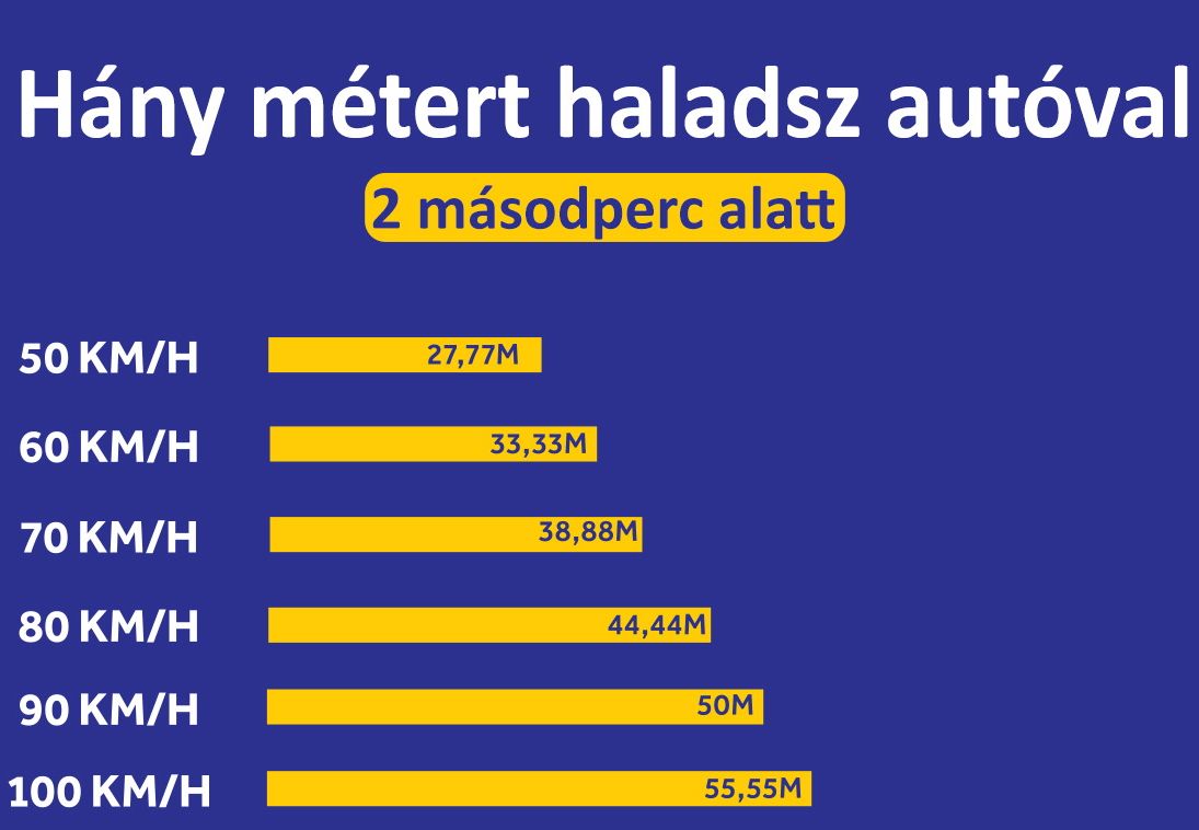 Csak 2 másodperc: kampány a “figyelmetlen vezetés” ellen